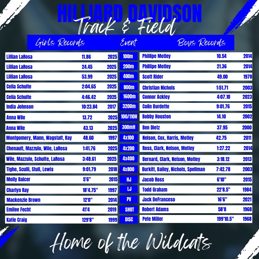 HDvHSTF's tweet image. A season to remember:
1st team state title 🏆
2 individual state champions 🥇🥇
1 relay state champion 🥇🥇🥇🥇
2 Indy runners-up 🥈🥈
11 National qualifying events
OCC, District, Region Champions
9 new school records
See you all in 2026!