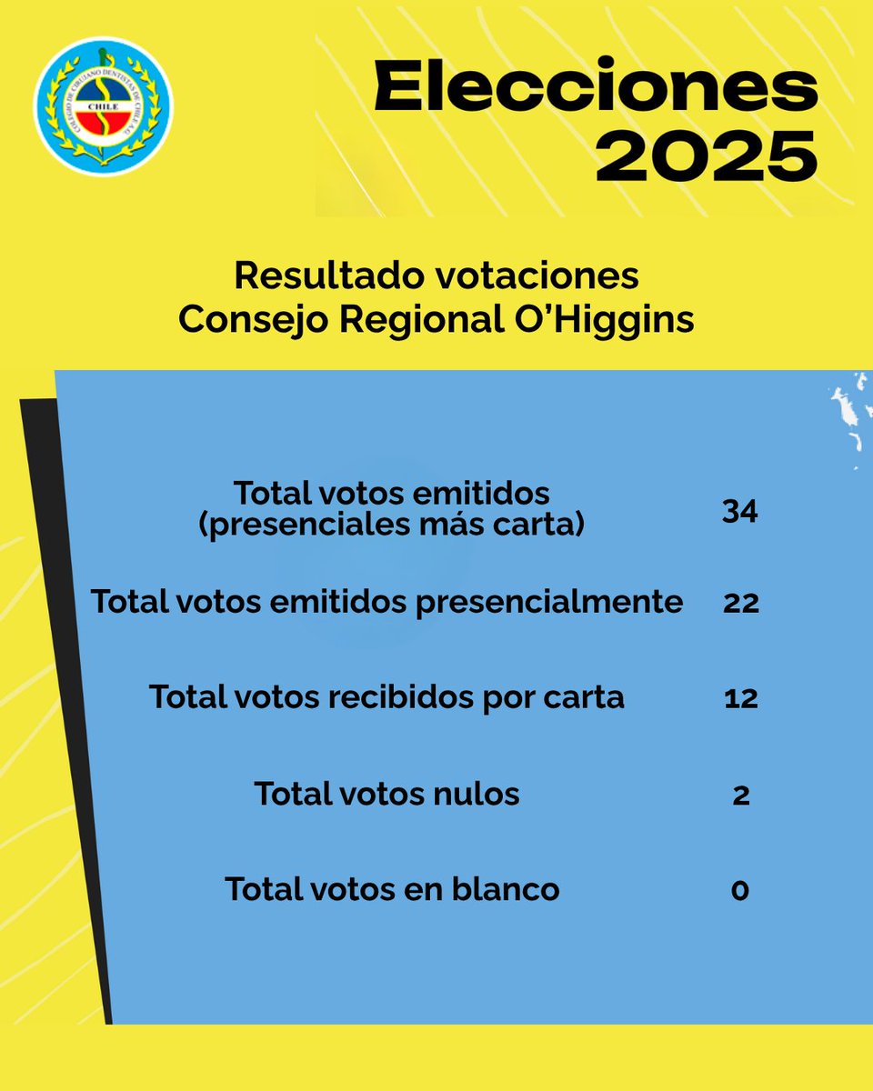 🦷🗳 | Resultados de la votación realizada en el Consejo Regional O’Higgins.

Asimismo, nuestro secretario nacional informó que en el resto de Consejos Regionales no se realizaron votaciones, ya que el número de postulantes coincidió con el número de cupos directivos disponibles.