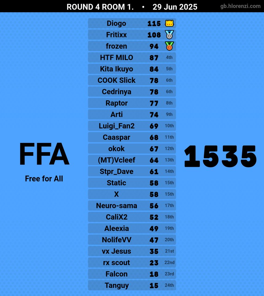 5th in Final, I'm really happy about what i achieved.