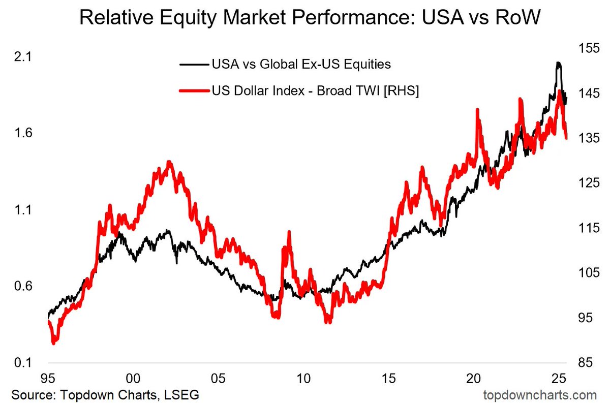 Closely tied in with the US vs Global stocks rotation theme is the US Dollar.

Global flows have been a key tailwind for US stocks (and the US dollar); this has resulted in a self-reinforcing loop.

There are signs this dynamic is starting to reverse... which could end up driving