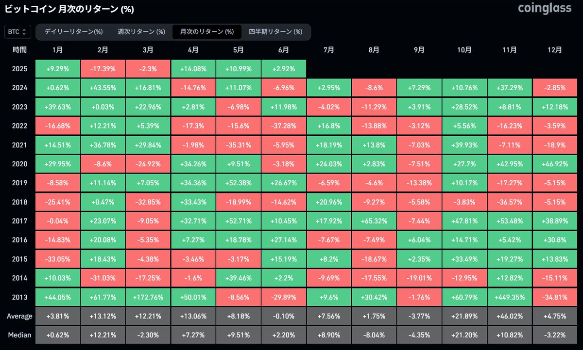 Bitcoin JUST IN⚡️ビットコインの月次リターンによると、７月は比較的強い月ですが夏枯れ相場と呼ばれる８月は弱い傾向ですね🤔  アノマリー通りになるとは限りませんが、意識しておきたい傾向です🧐