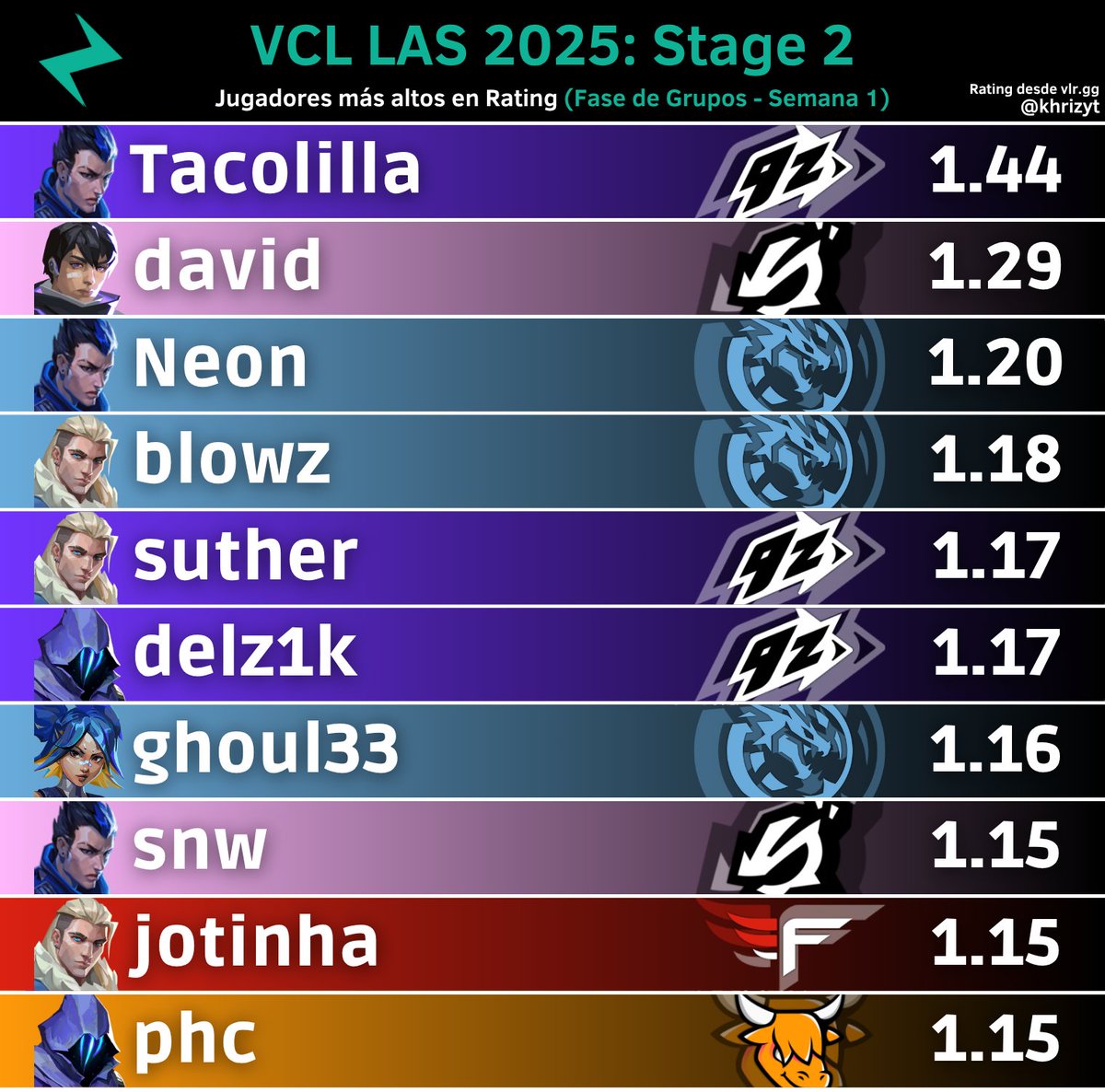 Jugadores más altos en Rating en #VCLLatam Sur: Stage 2 (Fase de Grupos - Semana 1)