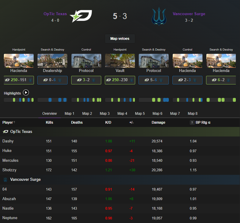 Box Scores - <a href="/OpTicTexas/">OpTic Texas</a> 🆚 <a href="/SurgeVancouver/">Vancouver Surge</a> 

COD CHAMPS GRAND FINALS | #CDL2025