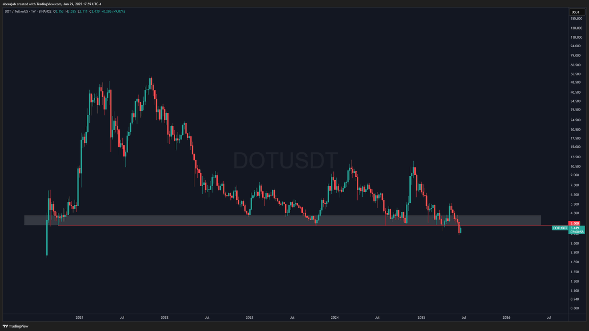 $DOT at all time lows 📉

Will we ever see <a href="/Polkadot/">Polkadot</a> recover again?
