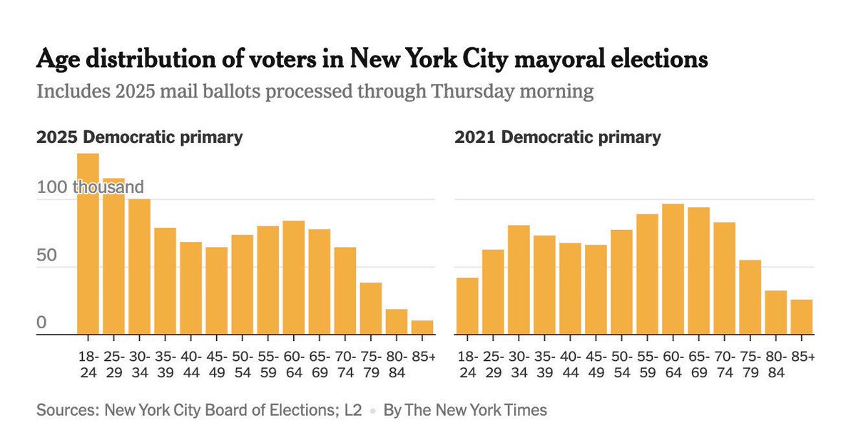 I believe that establishment politicians are terrified because a new and younger generation of New Yorkers are saying, “we want something different”, and are willing to give that change a try. But rather than respect that, the old guard is willing to trash the voters’ choice.