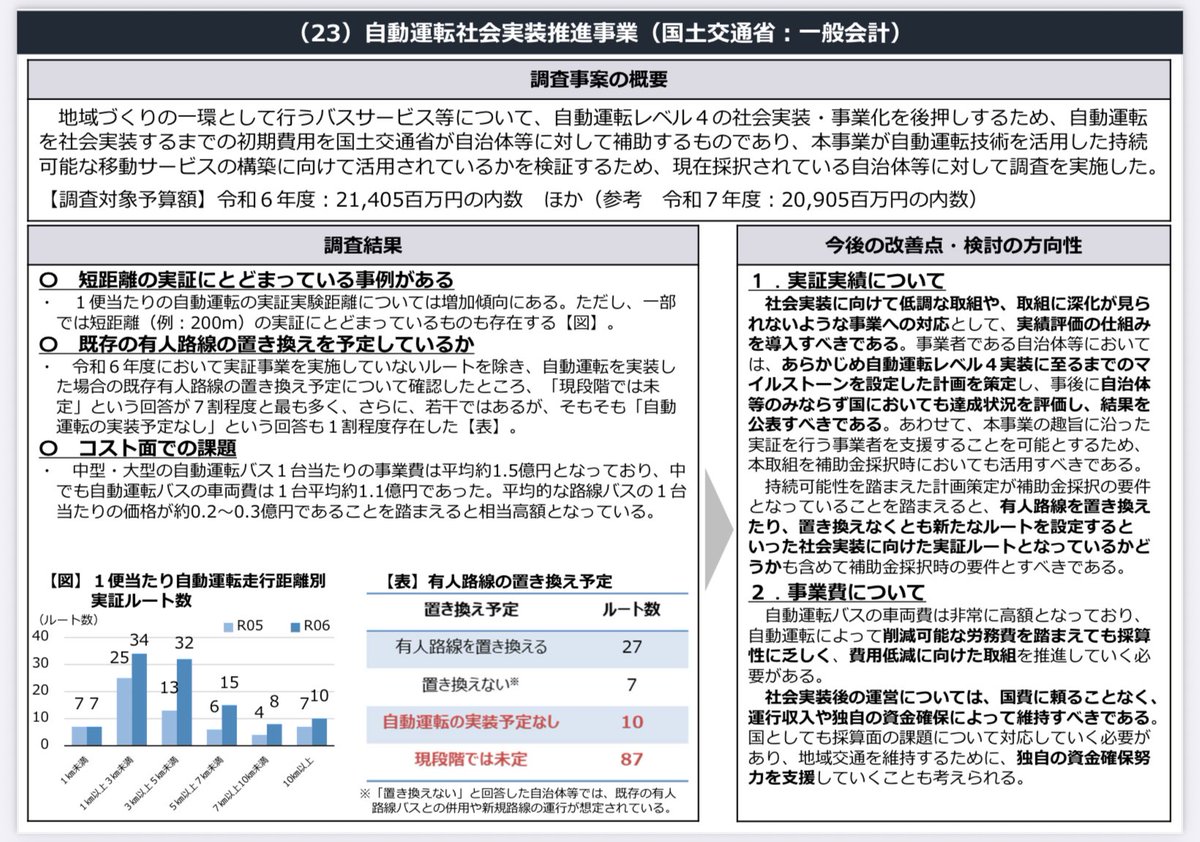 自動運転バス実験で改善要請　財務省の予算執行調査：走行距離が200メートルと極端に短かったり、既存のバス路線との置き換えを予定していなかったりする事例が判明。実用化への取り組みが低調な事業について、実績評価の仕組みを導入するなどの改善を要請
#自動運転バス
news.yahoo.co.jp/articles/415a1…