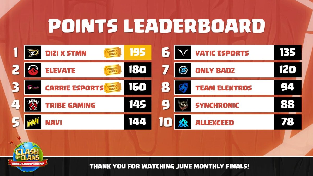 CoCEsports's tweet photo. Here are your updated leaderboards after the June Monthly Finals! 👀
#ClashEsports | #ClashWorlds https://t.co/js7SzhXpy7