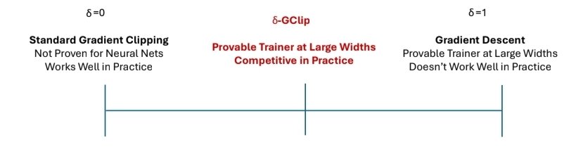 anirbit_maths's tweet image. Our insight is to introduce an intermediate form of gradient clipping that can leverage the PL* inequality of wide nets - something not known for standard clipping. Given our algorithm works for transformers maybe that points to some yet unkown algebraic property of them. #TMLR