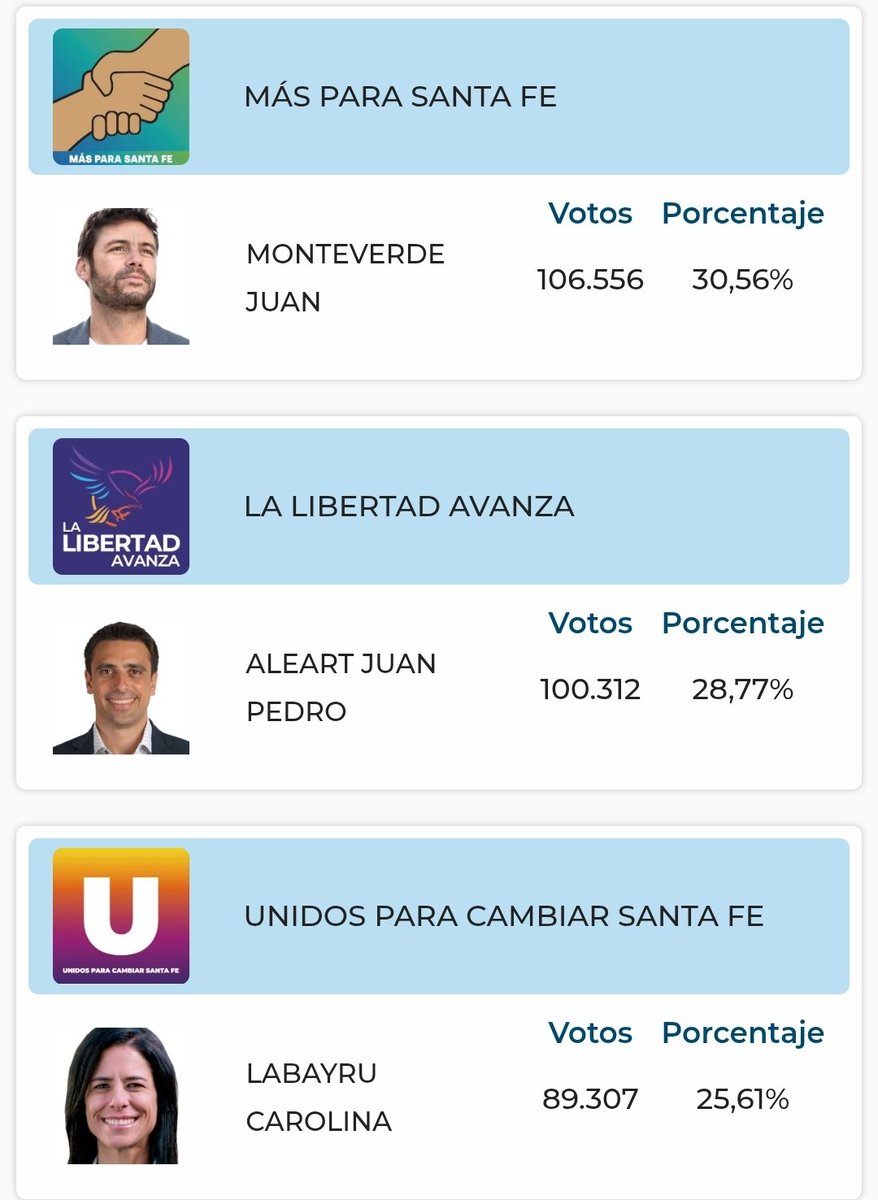 Juan Monteverde es el ganador de las elecciones de Rosario.