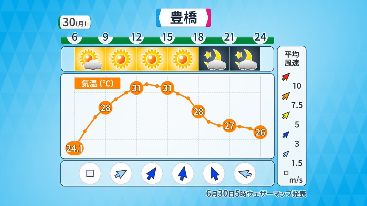 おはようございます
6/30(月) #愛知県 #天気
晴れて猛暑
熱中症へ万全の対策を

尾張地方内陸部や三河山間部は
午後は天気急変に注意

特に三河山間部
洗濯物は早めに取り込みましょう

🔴最高気温
32～36℃
昨日より更に2～3℃高い

厳しい暑さの時間帯(午前10時～午後2時)の外出はなるべく控えて！