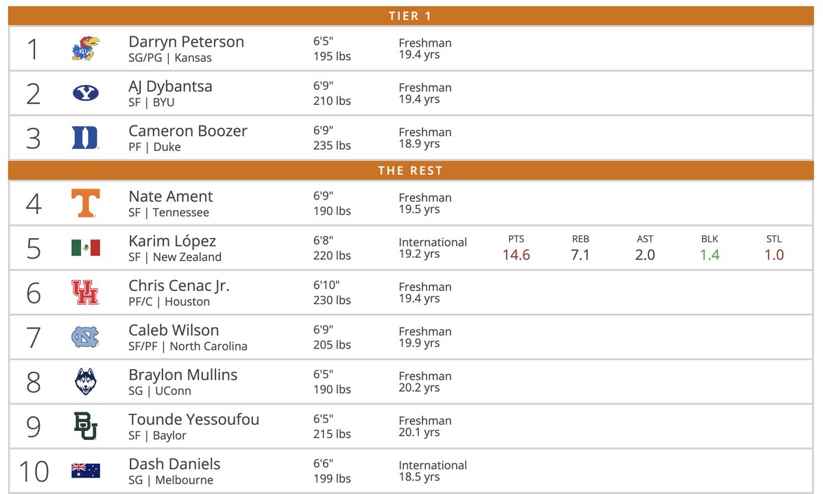 time for the 2026 NBA Draft

(some aspects of a crazy 2nd round trade or two might not be represented yet, but most should be)

tankathon.com