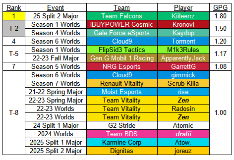 Derek Nilsen (@drektrl) on Twitter photo I was curious when I saw <a href="/kiileerrz/">Falcon Kiileerrz</a> finished the final with 1.8 goals a game, and turns out he set the record for highest goals pg in a LAN grand final.
Beating out Kronovi and Kaydops 1.5 from S1 and S4 Worlds. I was curious when I saw <a href="/kiileerrz/">Falcon Kiileerrz</a> finished the final with 1.8 goals a game, and turns out he set the record for highest goals pg in a LAN grand final.
Beating out Kronovi and Kaydops 1.5 from S1 and S4 Worlds.