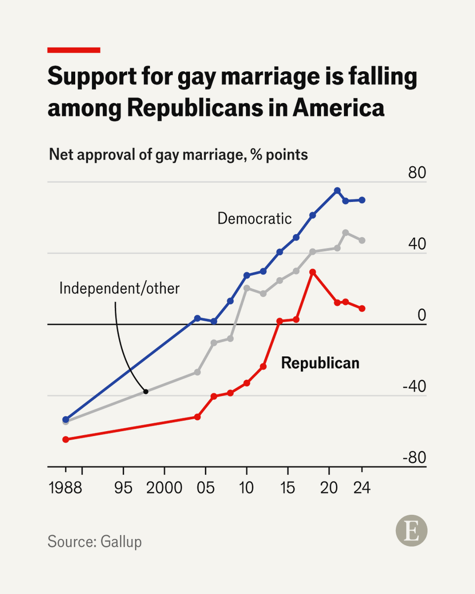 TheEconomist's tweet photo. The longstanding trend of rising support for gay marriage in America is reversing. Why? A few theories stand out https://t.co/hvSx7lKcO3 https://t.co/phaC7JSBBK