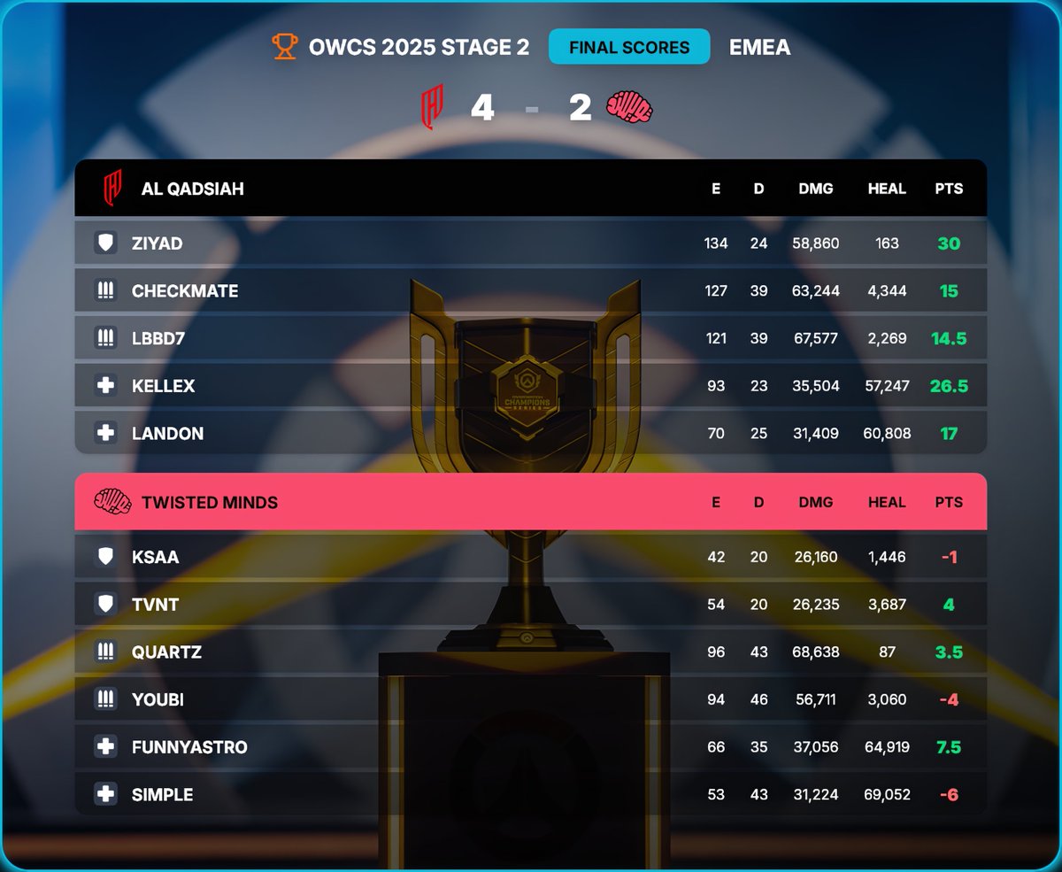 Fantasy OWCS (@fantasyowcs) on Twitter photo ๐ <a href="/AlQadsiahES/">AlQadsiah Esports</a> are our OWCS Stage 2 Winners after beating <a href="/TwisMinds/">Twisted Minds ๐ง </a> 4-2! ๐
While TM looked unbeatable, Al Qadsiah were the ones who remained unbeaten.
<a href="/ZIYAD_OW/">QAD ZIYAD ๐ธ๐ฆ</a> earning a massive 30 pointer to top off a huge points scoring Stage!
#FantasyOWCS #OWCS2025 ๐ <a href="/AlQadsiahES/">AlQadsiah Esports</a> are our OWCS Stage 2 Winners after beating <a href="/TwisMinds/">Twisted Minds ๐ง </a> 4-2! ๐
While TM looked unbeatable, Al Qadsiah were the ones who remained unbeaten.
<a href="/ZIYAD_OW/">QAD ZIYAD ๐ธ๐ฆ</a> earning a massive 30 pointer to top off a huge points scoring Stage!
#FantasyOWCS #OWCS2025