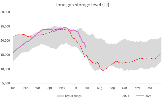 strikeextent's tweet image. All of a sudden, gas balances in Victoria are looking very tight.
The Iona gas storage facility in Victoria is ground zero for any gas shortage which occurs. This facility can inject about 500TJ/d a day of gas into the network. For context Longford, the gas plant which all of…