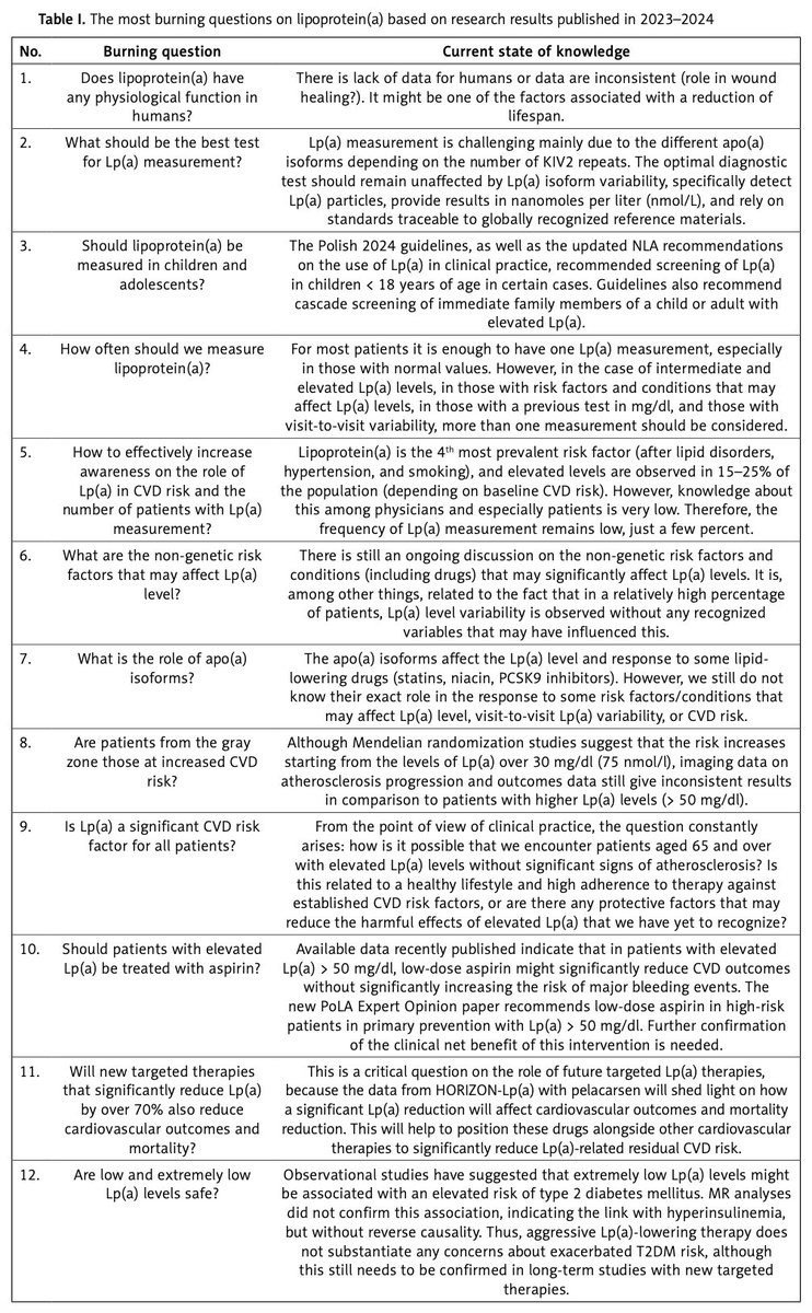 Archives of Medical Science (AMS) (@archmedsci) on Twitter photo ‼️The most read paper in 2025:
2024: The Year in #Cardiovascular #Disease - The Year of Lipoprotein(a) #LPA – Research Advances and New Findings.
<a href="/B_Sosnowska/">Bożena Sosnowska</a> <a href="/AlexRazavi/">Alexander C. Razavi</a> <a href="/rblument1/">Roger Blumenthal</a> <a href="/aremaley1/">Alan Remaley</a> <a href="/ExpertLipid/">International Lipid Expert Panel (ILEP)</a>
archivesofmedicalscience.com/2024-The-Year-… ‼️The most read paper in 2025:
2024: The Year in #Cardiovascular #Disease - The Year of Lipoprotein(a) #LPA – Research Advances and New Findings.
<a href="/B_Sosnowska/">Bożena Sosnowska</a> <a href="/AlexRazavi/">Alexander C. Razavi</a> <a href="/rblument1/">Roger Blumenthal</a> <a href="/aremaley1/">Alan Remaley</a> <a href="/ExpertLipid/">International Lipid Expert Panel (ILEP)</a>
archivesofmedicalscience.com/2024-The-Year-…