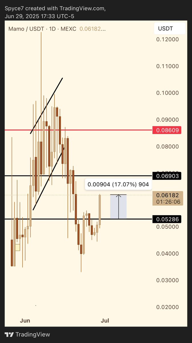 Already 17% up lol $mamo insane
