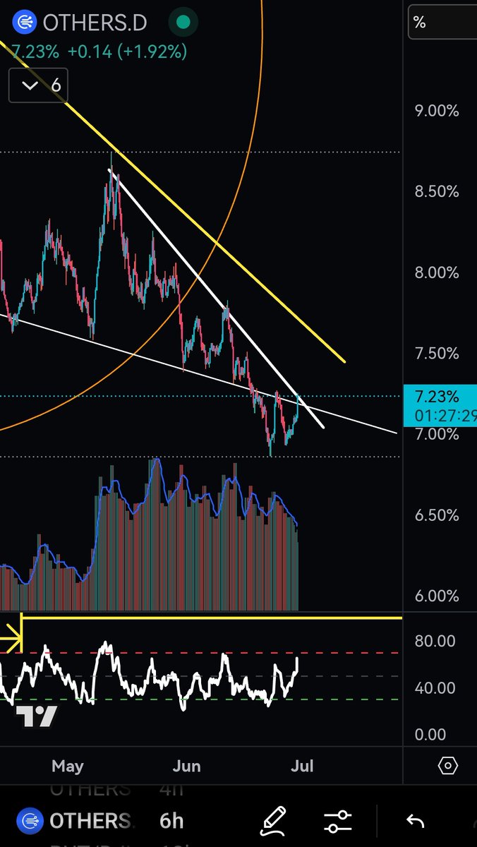 It's finally happening: 

Bitcoin breaking out.

BTC.D giving Alts some relief.

USDT.D next leg breaking down.

Altcoin dominance OTHERS.D trendline break.