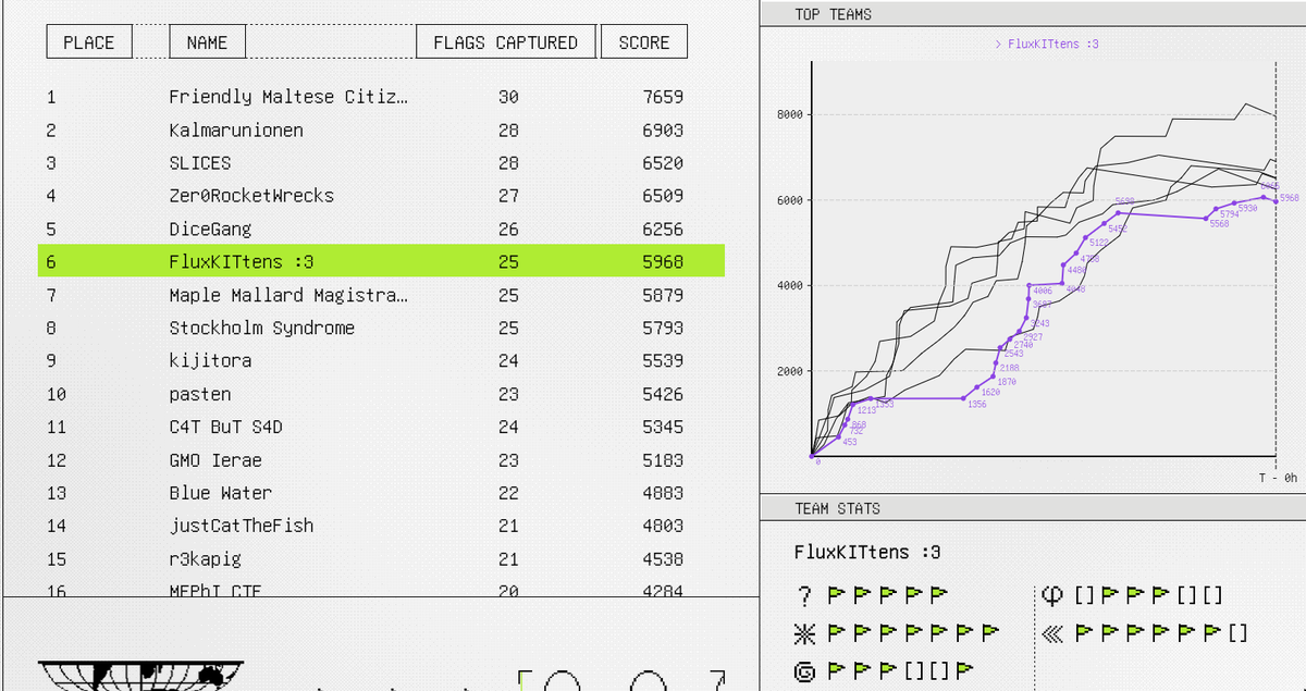 KITCTF's tweet photo. We had a lot off fun playing this year's Google CTF in a spontaneous merger with @fluxfingers
Somehow we qualified for the finals 🎉.
Thank you for such a great CTF @GoogleVRP 
GG to all teams and see you in Mexico! https://t.co/pZeSirzc7v