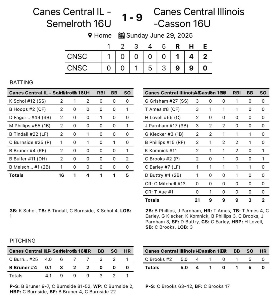 Canes Central Illinois 16U - Casson (@canescil16u) on Twitter photo π₯ SEMIFINAL STATEMENT π₯
Canes take down Canes Semelroth 9-1 and are headed to the PBT Illinois Open Championship!
π Stat Leaders
β’ π <a href="/brooks_carter12/">Carter Brooks</a> : CG W | 5 IP | 4 H | 0 ER | 5 K
β’ π£ <a href="/Trevor_Ames_/">Trevor Ames</a> : HR | RBI | 4 TB
β’ π₯ <a href="/jude_parnham17/">Jude Parnham</a> : 2-for-3 | 2 R | 2B
β’ βΎ π₯ SEMIFINAL STATEMENT π₯
Canes take down Canes Semelroth 9-1 and are headed to the PBT Illinois Open Championship!
π Stat Leaders
β’ π <a href="/brooks_carter12/">Carter Brooks</a> : CG W | 5 IP | 4 H | 0 ER | 5 K
β’ π£ <a href="/Trevor_Ames_/">Trevor Ames</a> : HR | RBI | 4 TB
β’ π₯ <a href="/jude_parnham17/">Jude Parnham</a> : 2-for-3 | 2 R | 2B
β’ βΎ