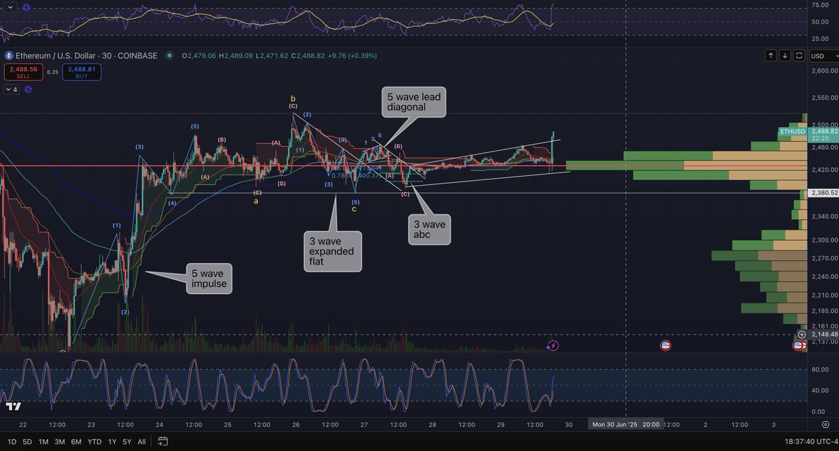 $ETH 30m moving higher