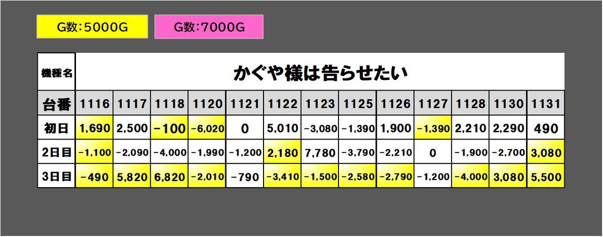 rotation5656's tweet photo. 6/29【③日目】
#ワンダーランド日出町ヘビロテ取材

🏙️ワンダーランド日出町

🔄ヘビロテ取材速報🔄

🔍調査島図・回転数＆差枚
📷画像を✅

🕵️所感
最終日は平均で5000G越えの高稼働で
5000枚overの好調台も複数出現しました✨
最終日に相応しい結果だったかと思います👏

#PR https://t.co/dEHO6m1uWc