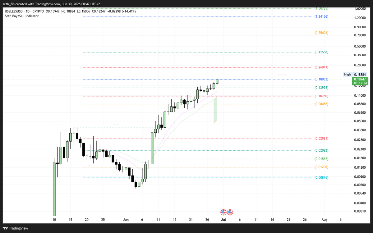 Where are we going fam? 🥳🥳🥳 #USELESS ARMY at 184 million USD market cap.  Top 4 trending on DEX screener. 🎯 Probably nothing. 😌 NFA DYOR