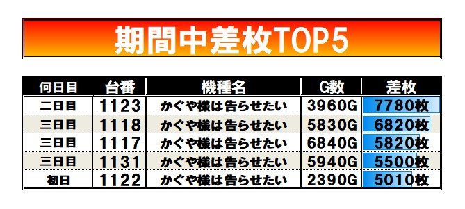 rotation5656's tweet photo. 6/27～6/29【③日間まとめ】
#ワンダーランド日出町ヘビロテ取材

🏙️ワンダーランド日出町

🔄ヘビロテ取材速報🔄

🔍期間中差枚TOP5
📷画像を✅

🕵️取材期間振り返り
期間中は5000枚overの強差枚台が必ず出現しており
毎日お宝がいる状況でした🔍
次回の調査も楽しみですね🕵

#PR https://t.co/zkH253oMSk
