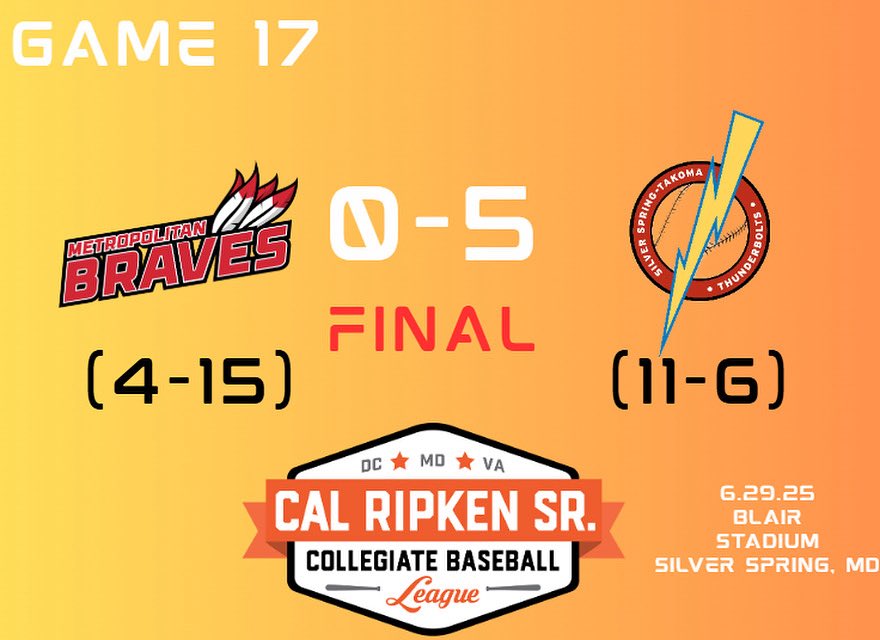The Thunderbolts Win!

The TBolts again win 4-0 thanks to some stellar pitching and some clutch hits!

Top Performers:
Jack Hurda 2-3, GS, 2B
David Vozzo 1-4, RBI 1B
Zach Danielczyk 5.0 IP, 4H, 2Ks
Nicky Keane 2.0 IP, 2H, 2Ks