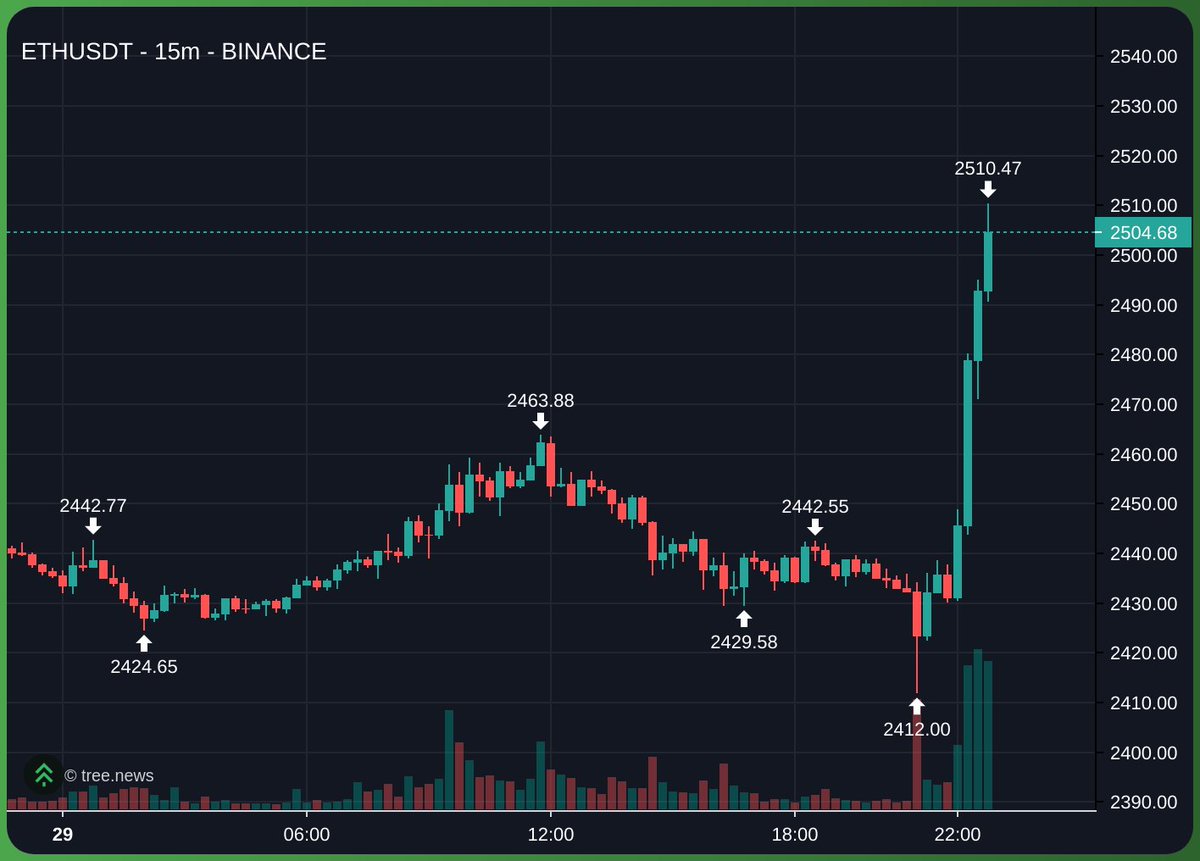 Crypto natives DIDNT pay attention or care that $ETH staking was defacto approved by the SEC on Friday night....but tradfi sure DOES care here on Sunday evening now that CME is open.