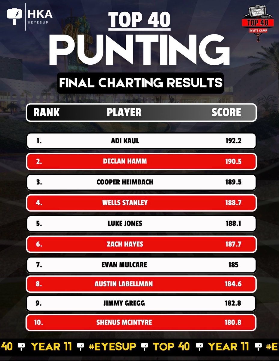AdityaKaul2026's tweet image. Placed 1st in the final punt charting for the 2025 HKA Top40 camp and honored to earn a spot in the Super 7 #EyesUp
Thank you @HKA_Tanalski @shanee_mc @BaltarJackson for a great camp.
@coachstewgocats @thedawsonzim @_Mike_McCabe @OneOnOneKicking @MentalGamePro