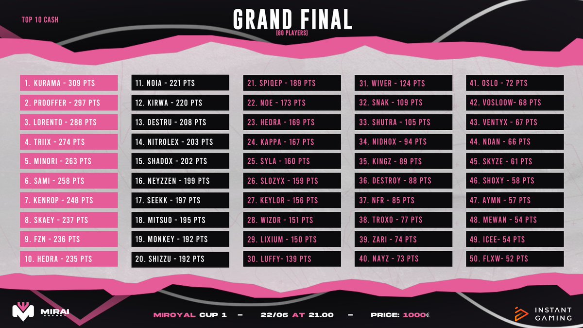 That's it, the MiRoyal Cup 1000€ is over! ✨️

We now know which 10 will take home the cash and, more importantly, the winner...

🏆 Well done to <a href="/FtnKurama/">SLY Kurama</a> and <a href="/FnProoffer/">Prooffer</a> &amp; <a href="/LORENTOFN/">LORENTO</a> who complete the podium.

#RoadtotheHills 🩷🤍