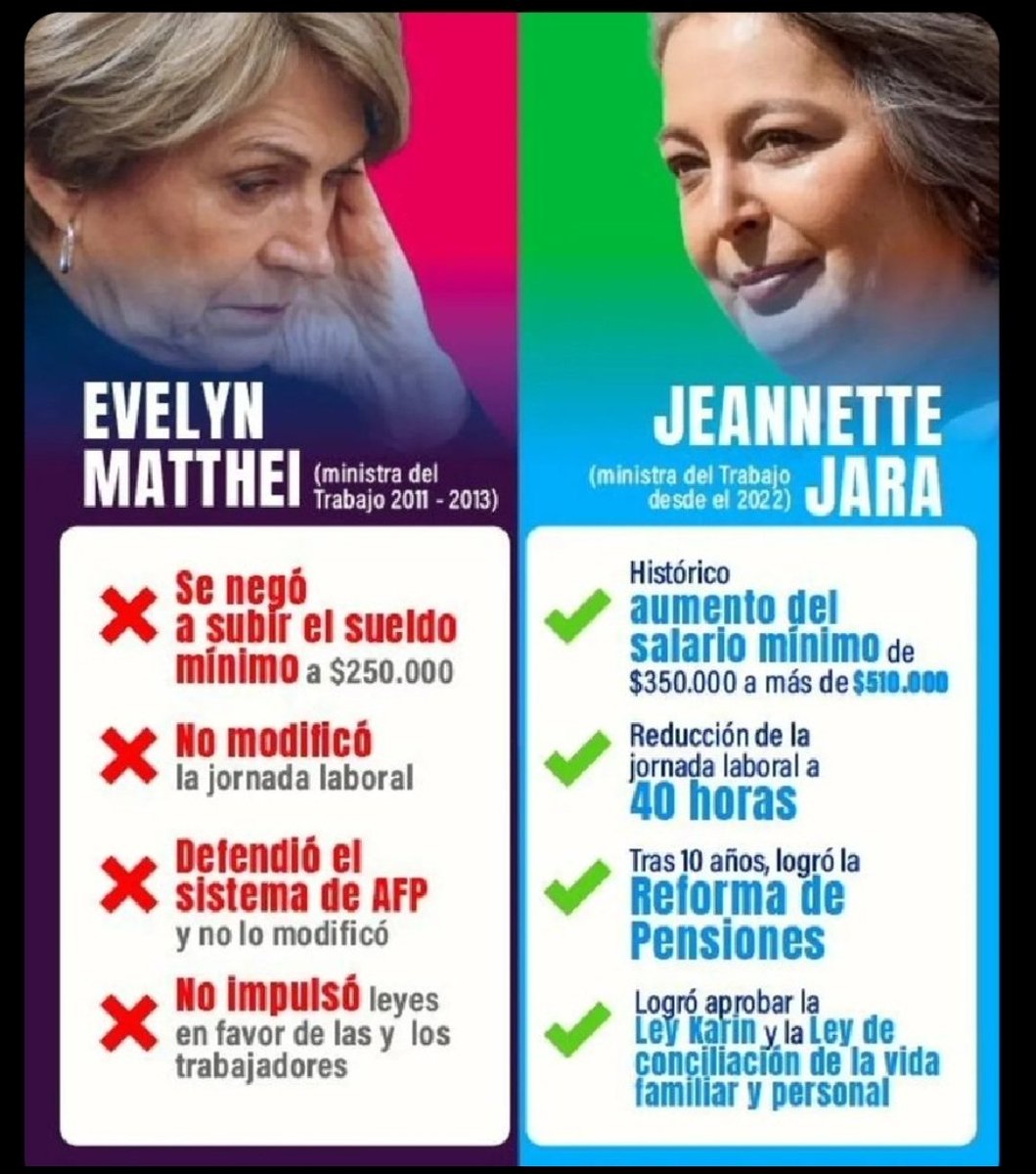 boxcarter1's tweet photo. Gana @jeannette_jara 
Gana Chile y su Gente, gana la Democracia. https://t.co/luHU45c1GO