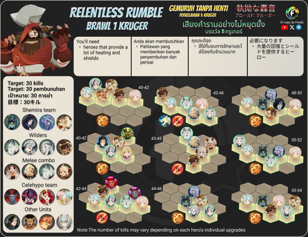 freddjourney's tweet image. Relentless Rumble Brawl 1 Kruger
Retumbo Incesante Lucha 1 Kruger

#afkjourney #afkjourneyguide