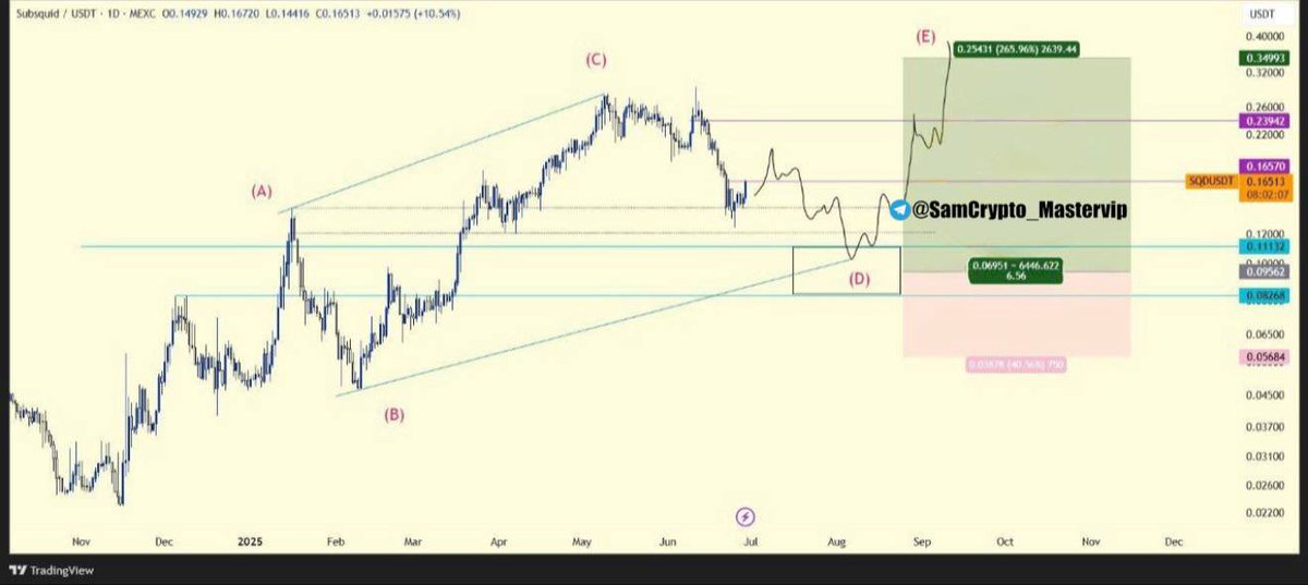 master_binance's tweet image. #SQDUSDT 1D ANALYSIS

#Subsquid is one of those new coins recently added to Binance with a great potential for growth if bought at the right technical levels with proper risk management. 

🔼Direction: #LONG

✍️ Type: #SWING

Leverage: SPOT

➡️Entry Area: from 11.132 to 0.08268…