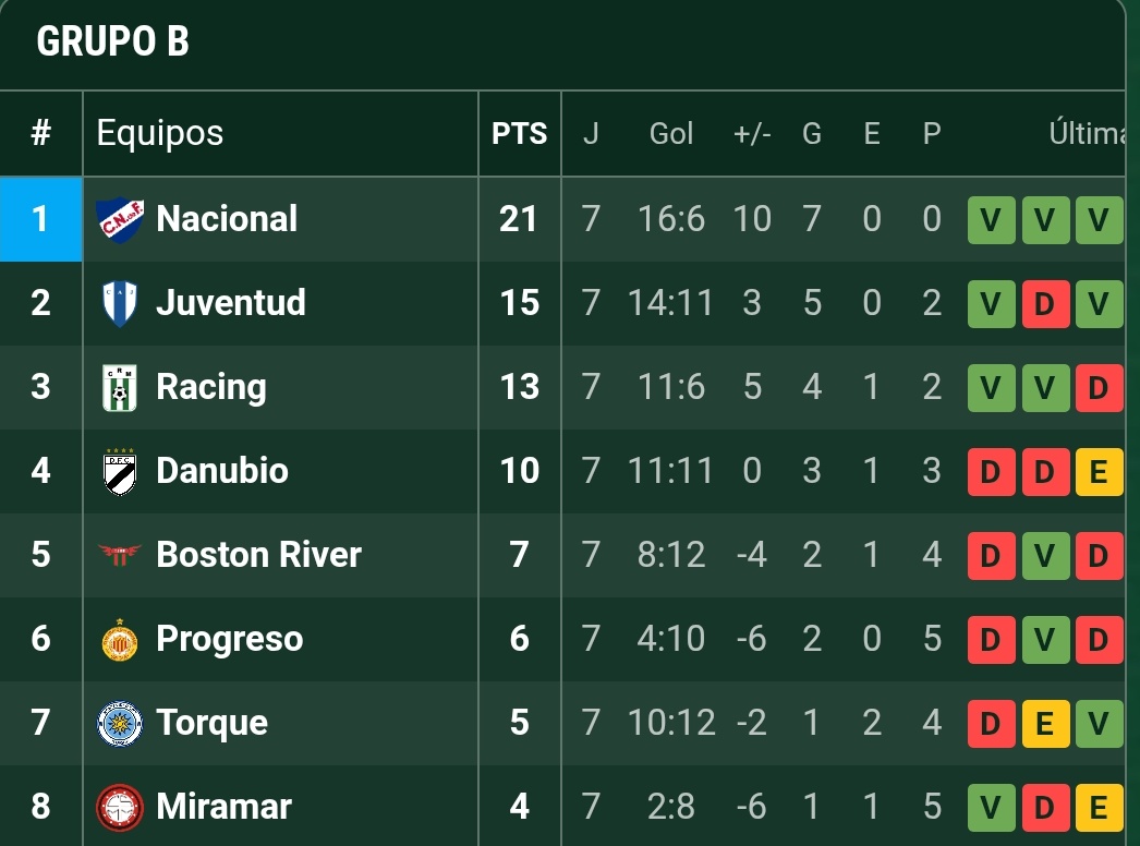RÉCORD HISTÓRICO 

PRIMERA VEZ EN LA HISTORIA DEL TORNEO INTERMEDIO QUE SE LOGRA GANAR TODOS LOS PUNTOS. 

21/21 ✅