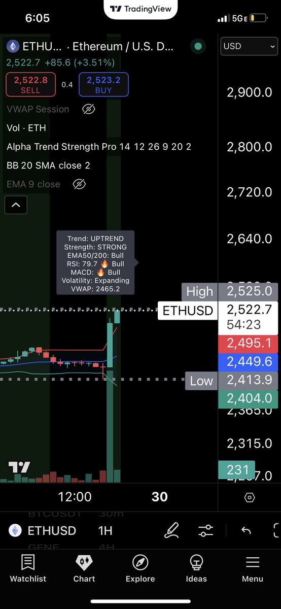 🔥 ETH IS UNCHAINED — VOLUME CONFIRMS IT 🔥

Ethereum just blasted through resistance with monster confirmation volume.

→ RSI? 79.7 — Full throttle bullish.
→ MACD? Bullish momentum locked in.
→ EMA Trend? Clean uptrend.
→ Volatility? EXPANDING.

This isn’t some weak