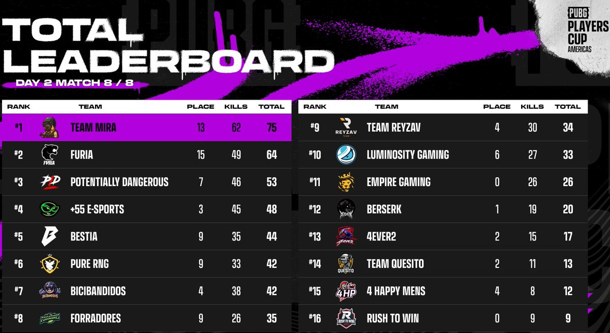 🔥 Fim de PUBG Américas Super Cup! 🔥

5 tampas em 8 edições!

Parabéns pros moleques que amassaram! Amanhã já tamo de volta na SLS!

Campanha:
▪️ 8 jogos
▪️ 2 wins
▪️ 62 kills
▪️ 13 pts de colocação
▪️ 75 pts totais

Valeu demais pela torcida, vocês são brabos! 🚀
💛
