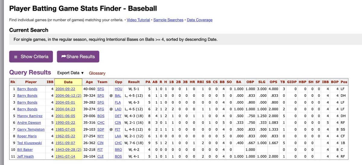 James Wood is only 9th player ever to be intentionally walked 4 times in one game

it's only the 12th such game in MLB history (at least since IBBs have been tracked...4 were Barry Bonds in 2004)

 via <a href="/Stathead/">Stathead</a>: