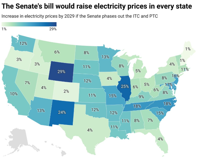 johnrhanger's tweet photo. The Big Ugly Bill raises electricity prices in every state.

It views the USA as a petrostate and a massive debtor nation.

It explodes the deficit/debt by ~Four Trillion Dollars.

Credit @curious_founder. Data from the Clean Energy buyers Association (https://t.co/DREHxBGMzl) https://t.co/jootXmGTnw