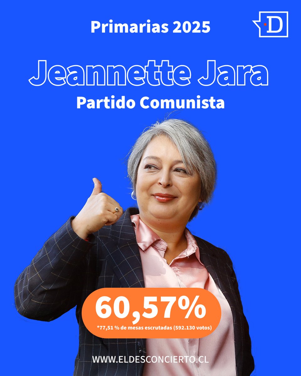 eldesconcierto's tweet photo. Con un total de 60,57 % de los votos, Jara se consagra como ganadora con el 77,51% de las mesas escrutadas. En el comando de Barrio Brasil celebraron con entusiasmo.

#Primarias2025 https://t.co/ngfPkPWvrG