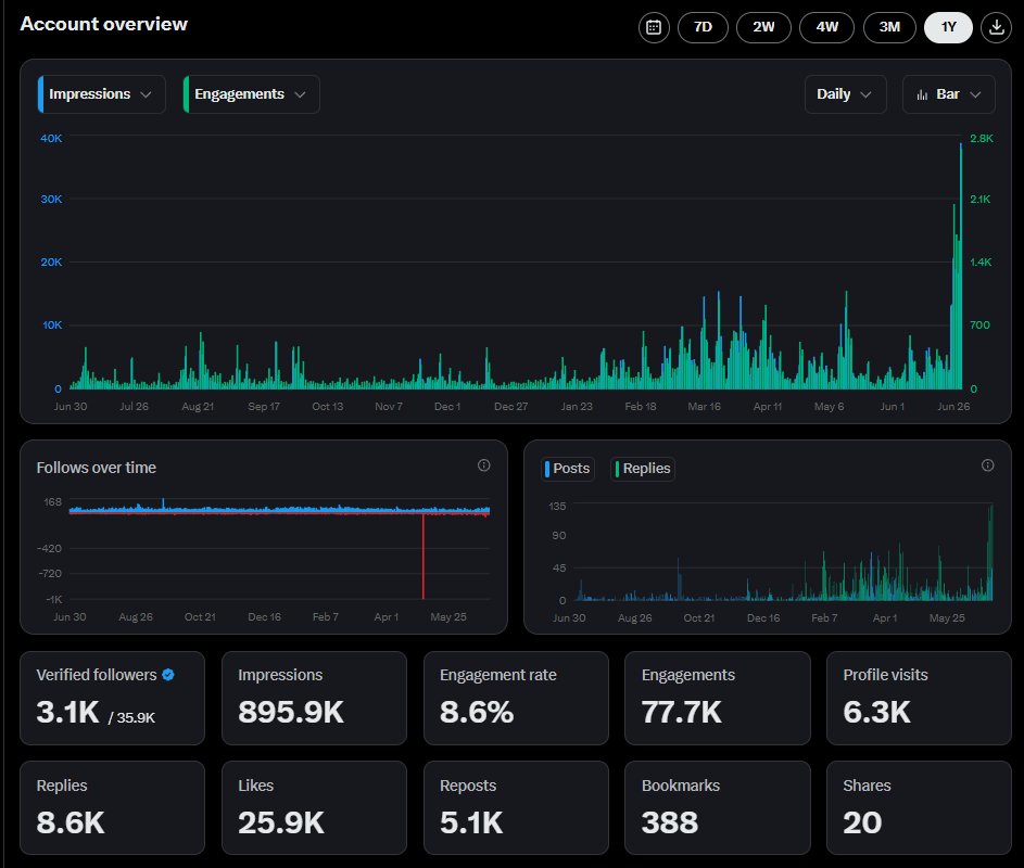 Here we go.

What the heck was the point of checking every single account I followed 1 by 1 to unfollow the inactive/automated/non-engaging people?

Well... A few things really. We've had multiple large exodus style events happen here on Twitter thanks to the new head twit.

The