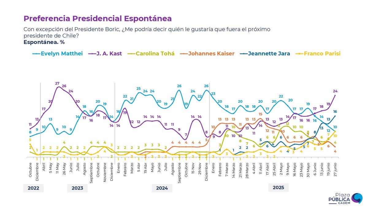 equipoparisi's tweet photo. Parisi subiendo en silencio y posicionándose en el tercer lugar en la Cadem ante la caída de Matthei.

La candidatura de Parisi será la opción para los que no quieren los extremos gobernando el país.  

#Parisi2026 https://t.co/ksZmw0M5SR