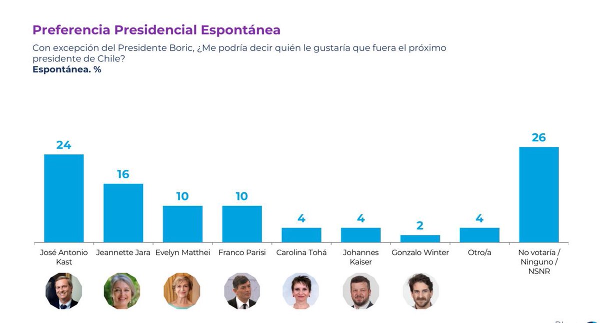 equipoparisi's tweet photo. Parisi subiendo en silencio y posicionándose en el tercer lugar en la Cadem ante la caída de Matthei.

La candidatura de Parisi será la opción para los que no quieren los extremos gobernando el país.  

#Parisi2026 https://t.co/ksZmw0M5SR