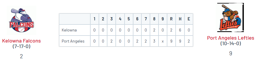 WCL: Port Angeles 9, Kelowna 2

<a href="/Bradley117j/">Brad Johnson</a> (CAC '25) 4 IP, 0R, 3K
<a href="/ianhoff2005/">Ian Hoffstetter</a> (Chaffey '25) W, 3 IP, 0R, K

<a href="/jedmunds_2/">Jack Edmunds</a> (Brown) 3-3, HR (3), 2 RBI, 2R
<a href="/Tmarkey22/">Tommy Markey</a> (Fordham) 2-5, HR (1), 3 RBI
