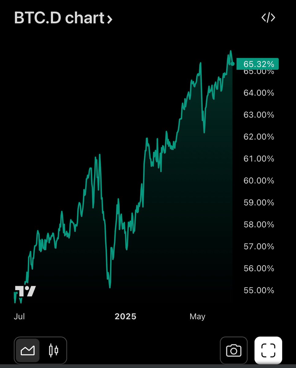 Bitcoin has absolutely dominated crypto over the past year. This Bitcoin  Dominance chart shows the value of bitcoin as a percentage of the value of  the entire cryptocurrency sector. $BTCUSD $BTCD
