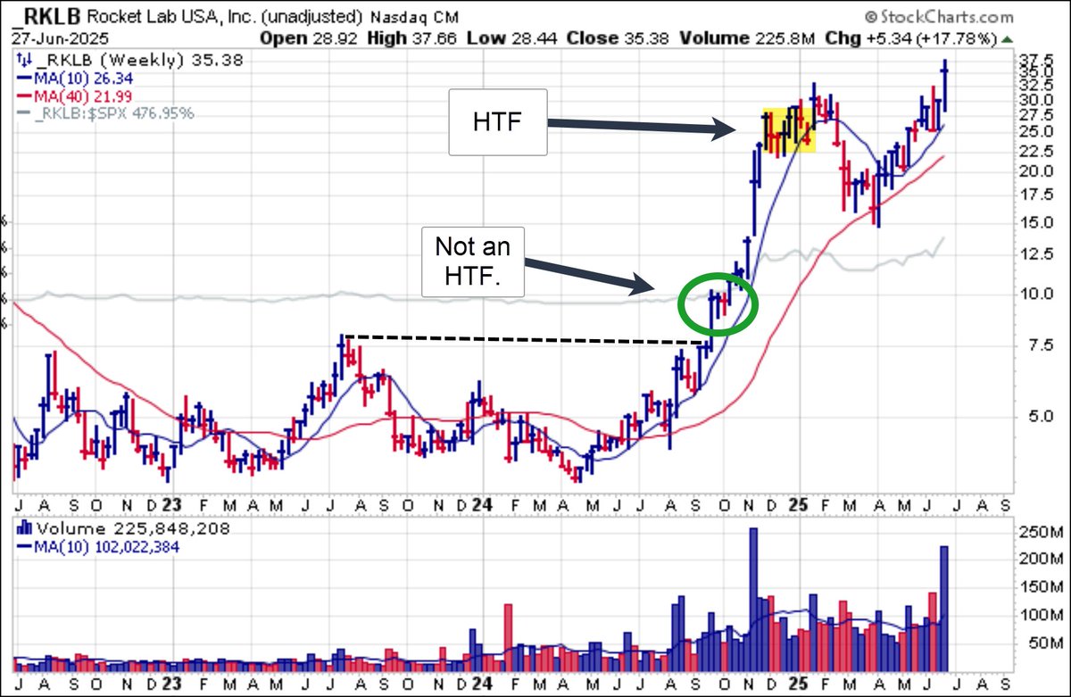 gilmoreport's tweet photo. Some ignorant moron calling me ignorant for ignoring the "prior HTFs" in $RKLB that worked on the way up. Small flags within a base or which occur right after a breakout are not HTFs. A clear case of the pot calling the kettle black. #IgnoreThis https://t.co/HSARlqJfoG