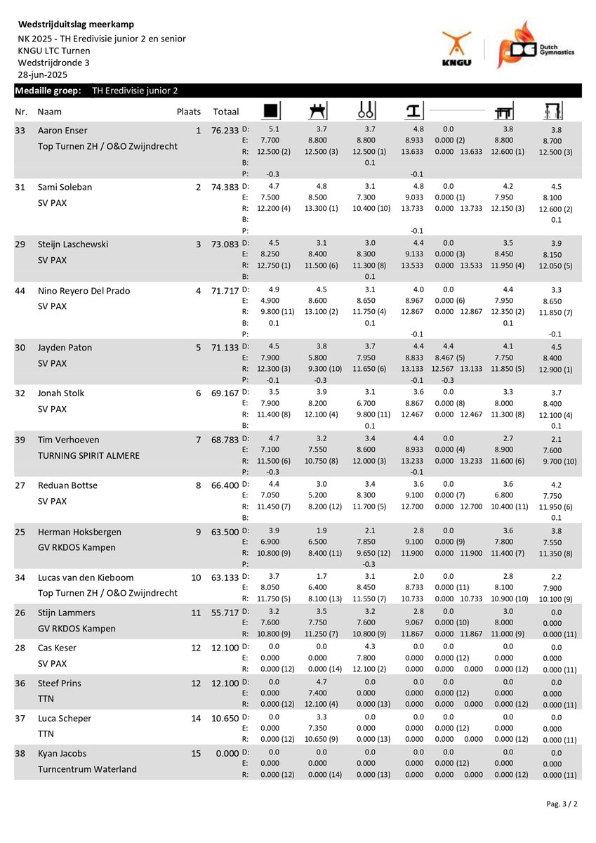 2025 Dutch Championships MAG Results

🥇 Jermain Grünberg 79.183
🥈 Luuk Huernink 77.050
🥉 Elijah Faverus 75.600