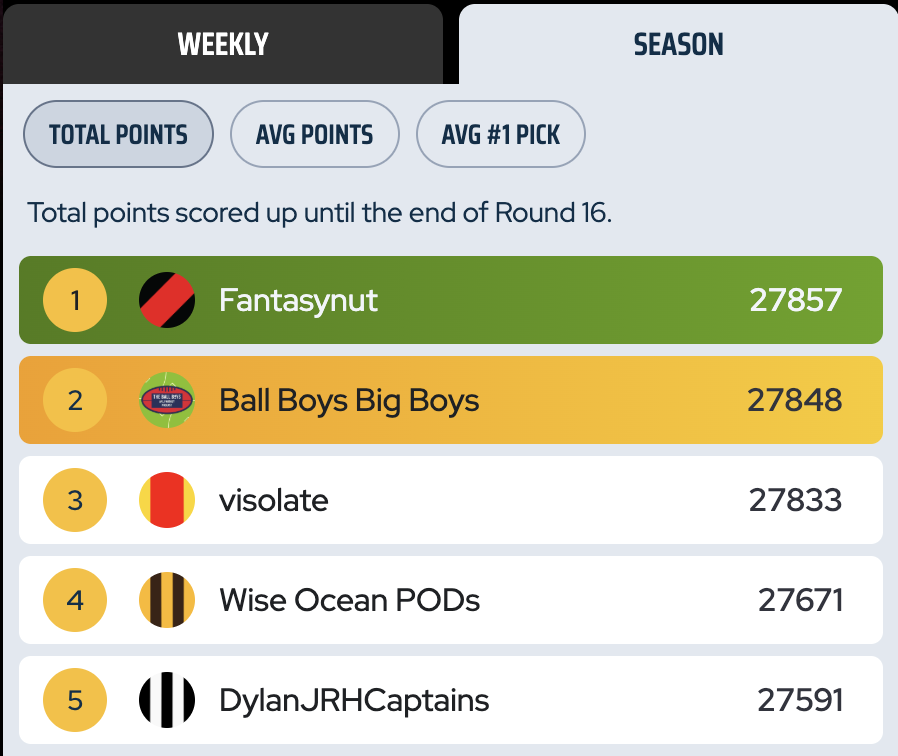 Vams (@fantasynut_afl) on Twitter photo your boy has finally hit the top of the <a href="/CaptChallenge/">Captains Challenge</a> comp on the season.
<a href="/ballboysfantasy/">Mitch Casey</a> and <a href="/WiseOceanPODs/">Darren Carr</a> amongst others breathing down my neck. super tight. your boy has finally hit the top of the <a href="/CaptChallenge/">Captains Challenge</a> comp on the season.
<a href="/ballboysfantasy/">Mitch Casey</a> and <a href="/WiseOceanPODs/">Darren Carr</a> amongst others breathing down my neck. super tight.