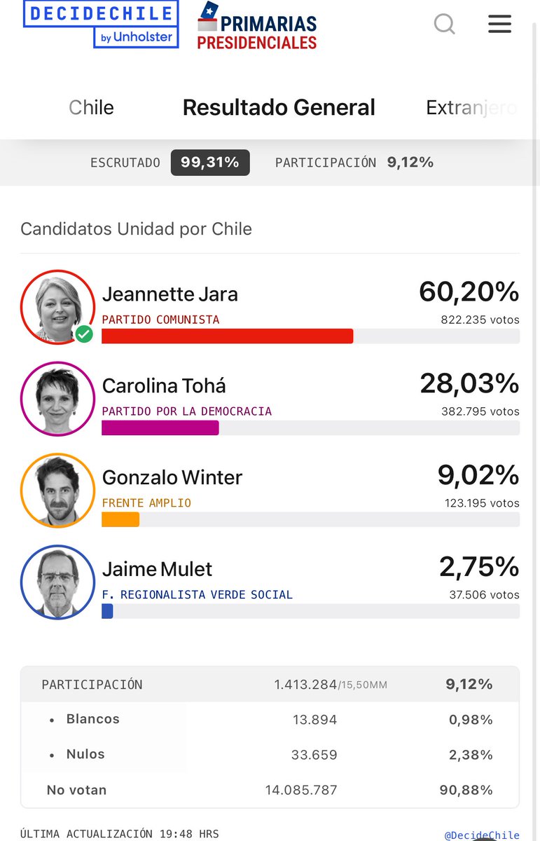 La baja participación electoral es el fracaso del oficialismo. 

El #FrenteAmplio es el sector más derrotado: sus votos para #jara 

<a href="/jeannette_jara/">Jeannette Jara Román</a> hizo una buena campaña y demostró una gran capacidad como candidata para el sector más duro de la izquierda. 

El progresismo